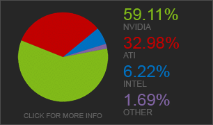 Статистика Steam: Nvidia начинает отвоёвывать DX11-рынок.