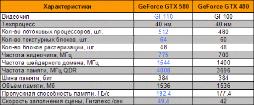 Игровое железо - GeForce GTX 580
