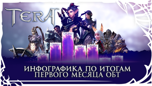 TERA: The Battle For The New World - Инфографика по итогам первого месяца ОБТ